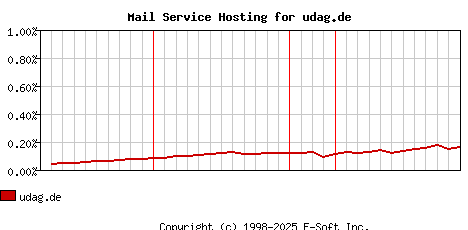 udag.de MX Hosting Market Share Graph