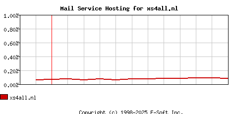 xs4all.nl MX Hosting Market Share Graph