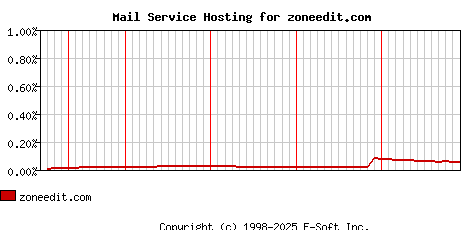 zoneedit.com MX Hosting Market Share Graph