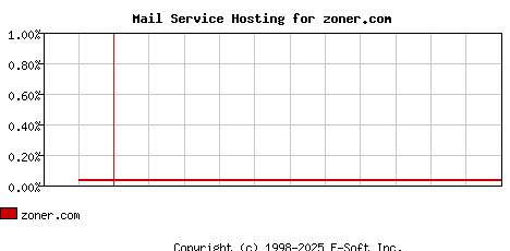 zoner.com MX Hosting Market Share Graph