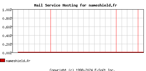 nameshield.fr MX Hosting Market Share Graph