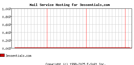 3essentials.com MX Hosting Market Share Graph
