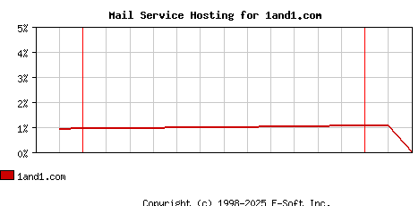 1and1.com MX Hosting Market Share Graph