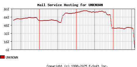UNKNOWN MX Hosting Market Share Graph