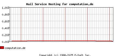 computation.de MX Hosting Market Share Graph