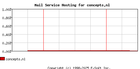 concepts.nl MX Hosting Market Share Graph