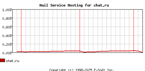 chat.ru MX Hosting Market Share Graph