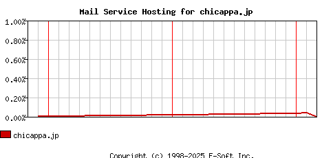 chicappa.jp MX Hosting Market Share Graph