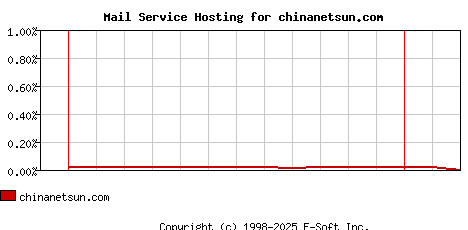 chinanetsun.com MX Hosting Market Share Graph