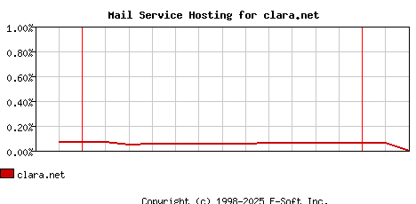 clara.net MX Hosting Market Share Graph