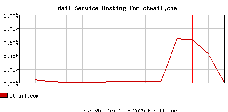 ctmail.com MX Hosting Market Share Graph