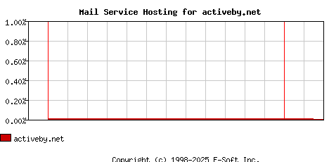 activeby.net MX Hosting Market Share Graph