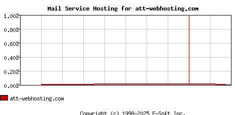 att-webhosting.com MX Hosting Market Share Graph