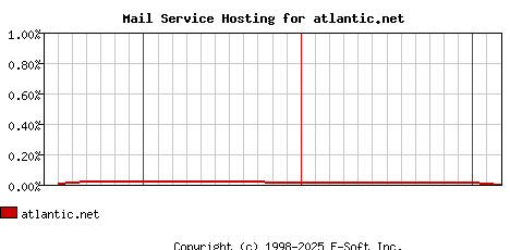atlantic.net MX Hosting Market Share Graph