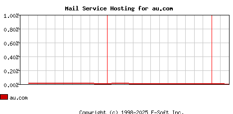 au.com MX Hosting Market Share Graph