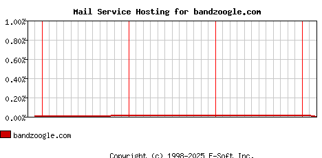 bandzoogle.com MX Hosting Market Share Graph