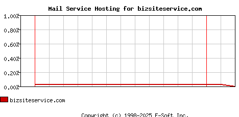 bizsiteservice.com MX Hosting Market Share Graph
