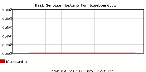 blueboard.cz MX Hosting Market Share Graph