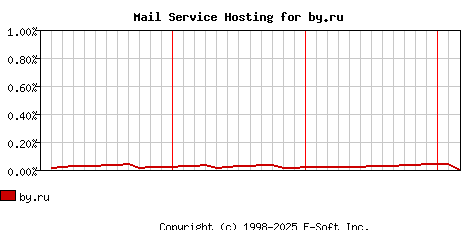 by.ru MX Hosting Market Share Graph