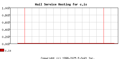 c.is MX Hosting Market Share Graph