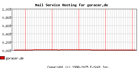 goracer.de MX Hosting Market Share Graph