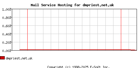 dmpriest.net.uk MX Hosting Market Share Graph