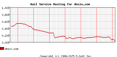 dnsix.com MX Hosting Market Share Graph
