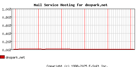 dnspark.net MX Hosting Market Share Graph