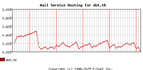 dot.tk MX Hosting Market Share Graph