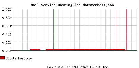 dotsterhost.com MX Hosting Market Share Graph
