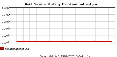 domainsatcost.ca MX Hosting Market Share Graph