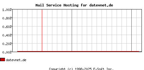 datevnet.de MX Hosting Market Share Graph