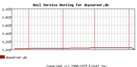 dcpserver.de MX Hosting Market Share Graph