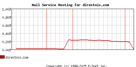 directnic.com MX Hosting Market Share Graph