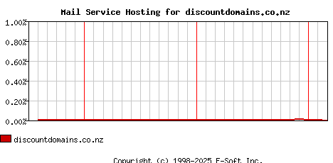 discountdomains.co.nz MX Hosting Market Share Graph