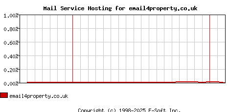 email4property.co.uk MX Hosting Market Share Graph