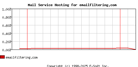 emailfiltering.com MX Hosting Market Share Graph