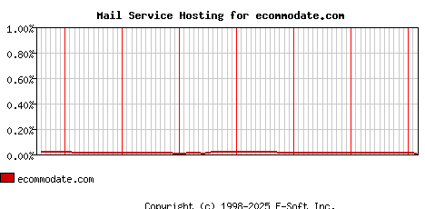 ecommodate.com MX Hosting Market Share Graph