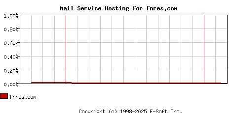 fnres.com MX Hosting Market Share Graph