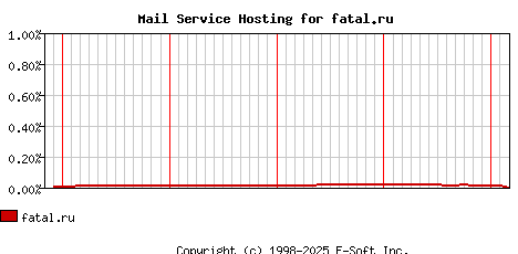 fatal.ru MX Hosting Market Share Graph