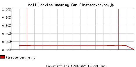 firstserver.ne.jp MX Hosting Market Share Graph