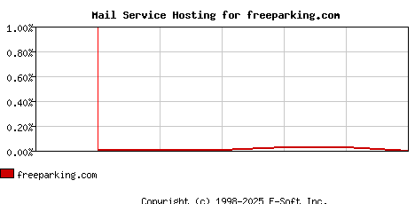 freeparking.com MX Hosting Market Share Graph