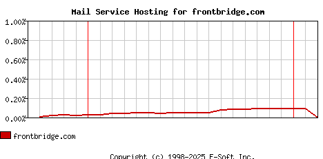 frontbridge.com MX Hosting Market Share Graph