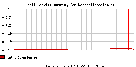 kontrollpanelen.se MX Hosting Market Share Graph