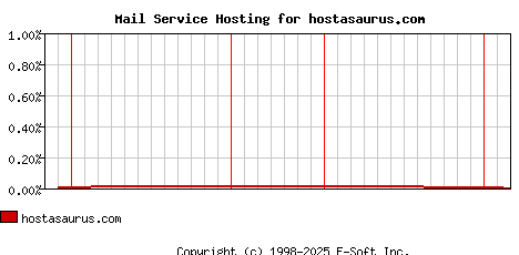 hostasaurus.com MX Hosting Market Share Graph