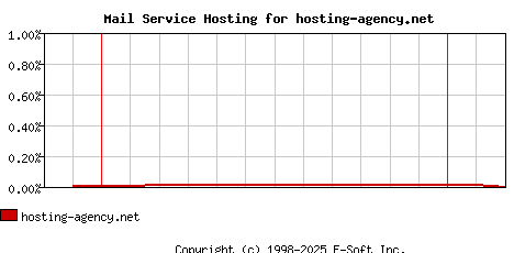 hosting-agency.net MX Hosting Market Share Graph