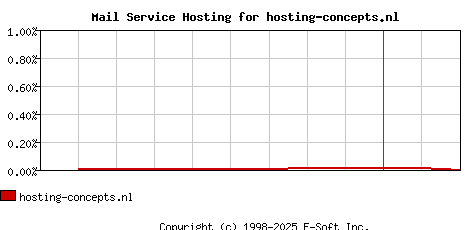 hosting-concepts.nl MX Hosting Market Share Graph