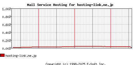 hosting-link.ne.jp MX Hosting Market Share Graph