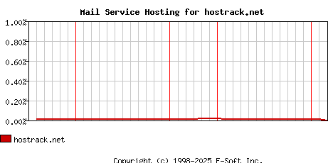 hostrack.net MX Hosting Market Share Graph