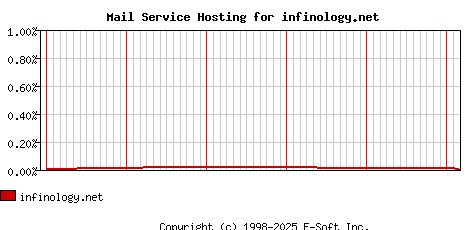 infinology.net MX Hosting Market Share Graph